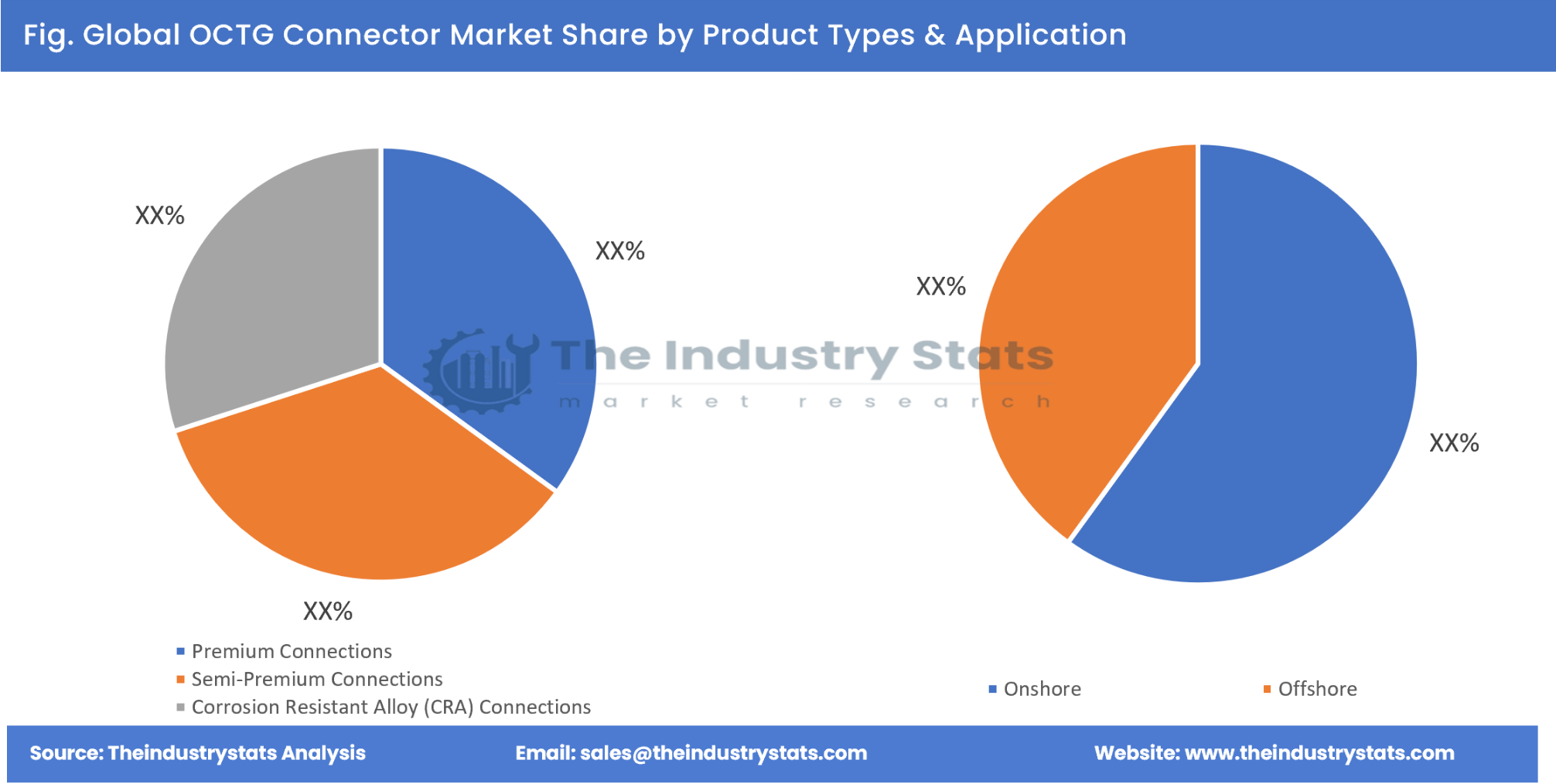 OCTG Connector Share by Product Types & Application